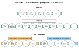Links Multi Academy Trust (MAT) Trustee Structure